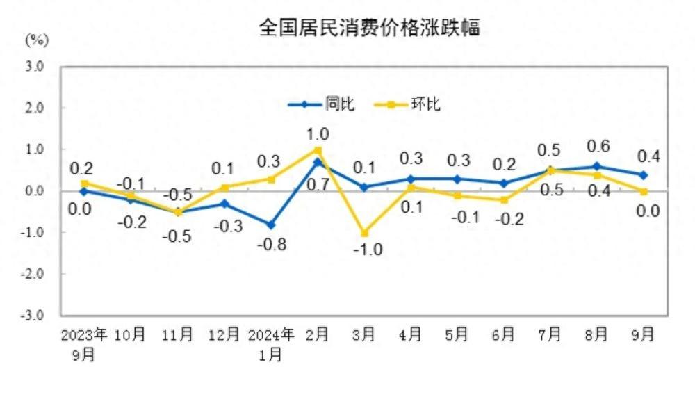 _居民消费价格比上年上涨_居民消费价格指数同月涨幅之差