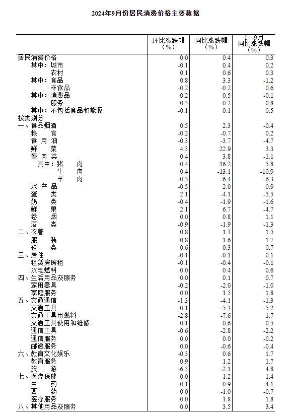 _居民消费价格比上年上涨_居民消费价格指数同月涨幅之差